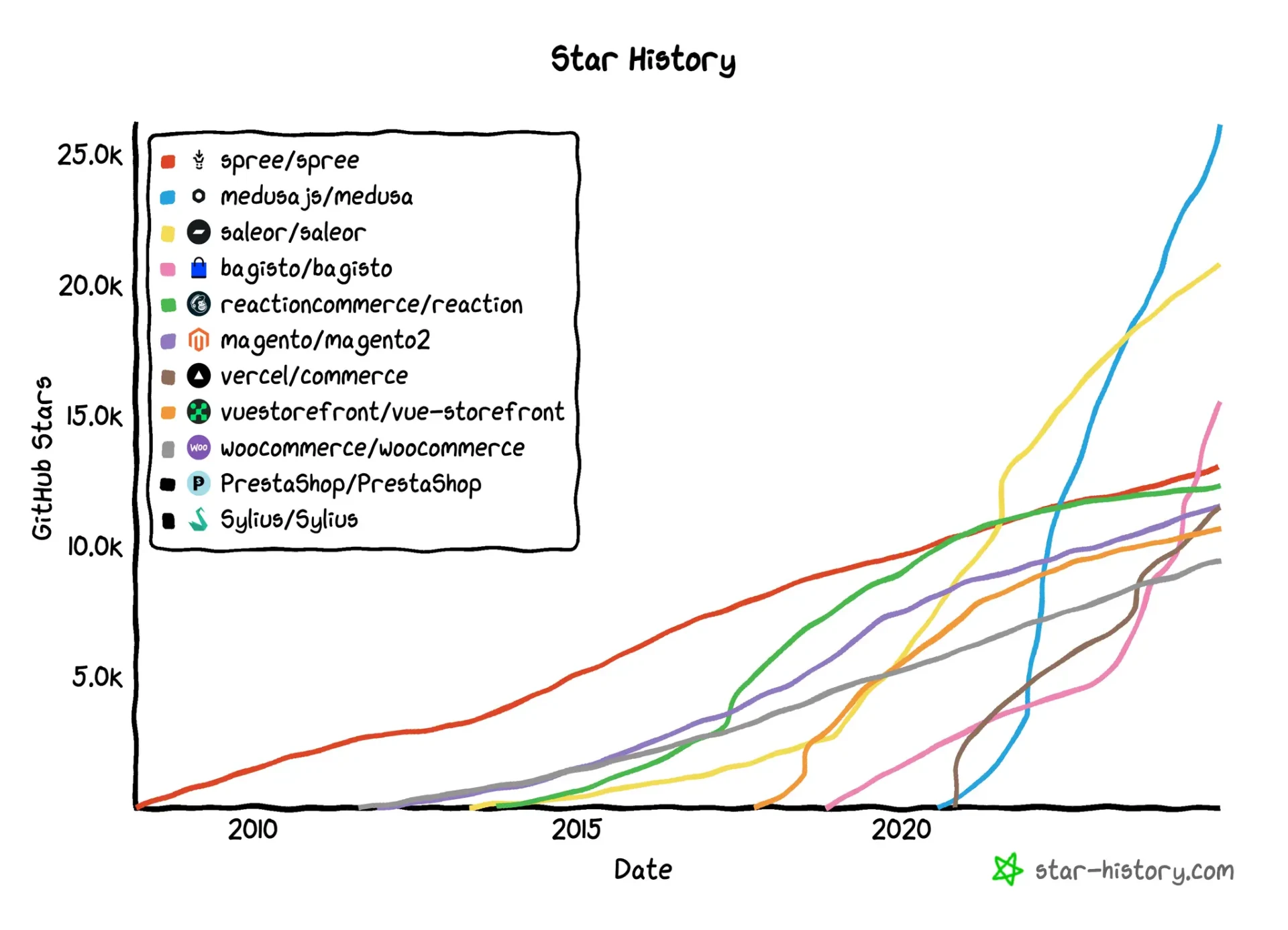 Top Open Source eCommerce Platforms